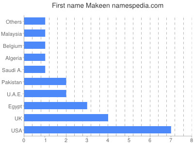 Vornamen Makeen