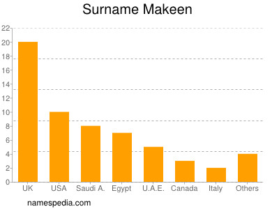 Familiennamen Makeen