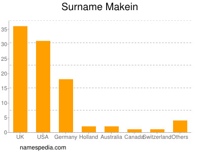 Surname Makein