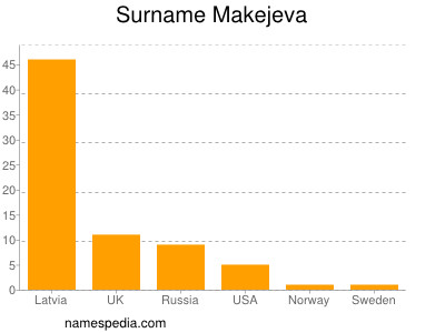 Familiennamen Makejeva