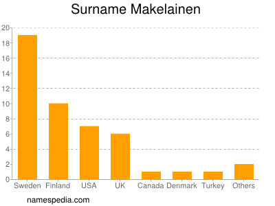 nom Makelainen