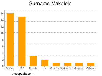 Familiennamen Makelele