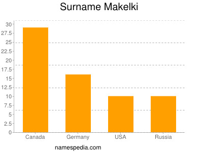 Surname Makelki