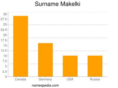 nom Makelki