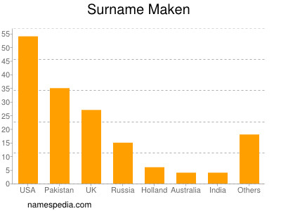Surname Maken