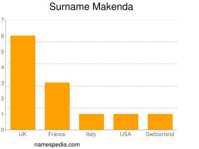 Familiennamen Makenda