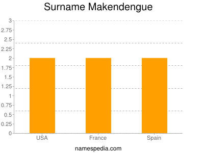 Familiennamen Makendengue