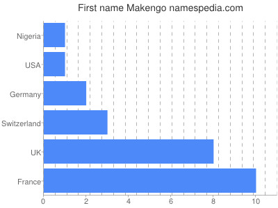 Vornamen Makengo