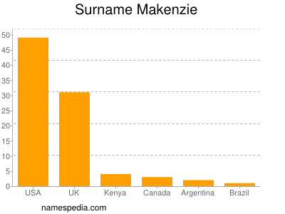 Familiennamen Makenzie