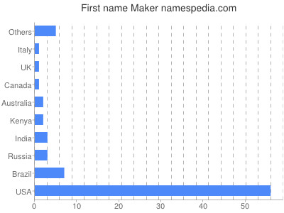 Given name Maker