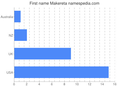 Vornamen Makereta