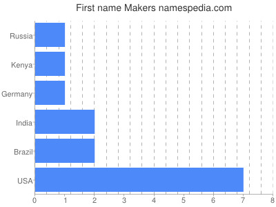 Vornamen Makers