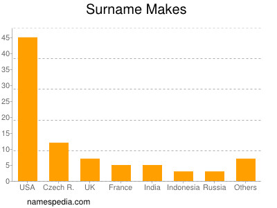 Surname Makes