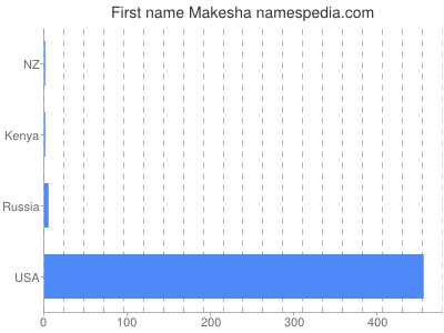 prenom Makesha