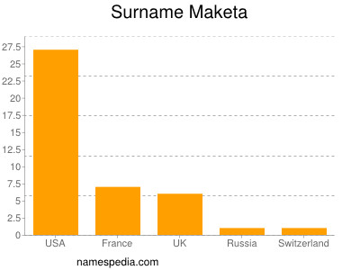 Surname Maketa