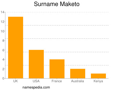 Surname Maketo