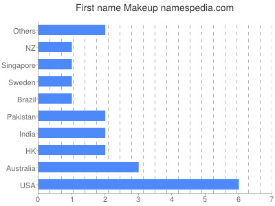 Given name Makeup