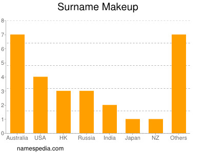 Surname Makeup