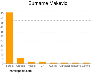 Familiennamen Makevic