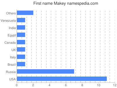 Given name Makey