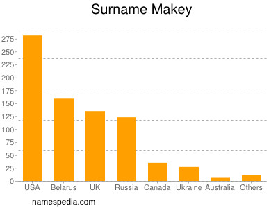 Surname Makey