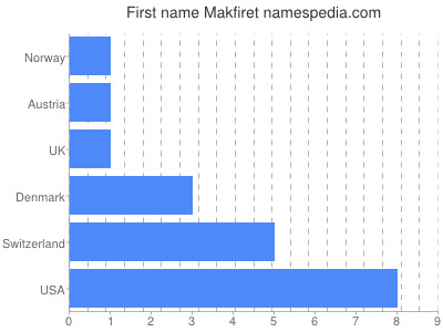 Vornamen Makfiret