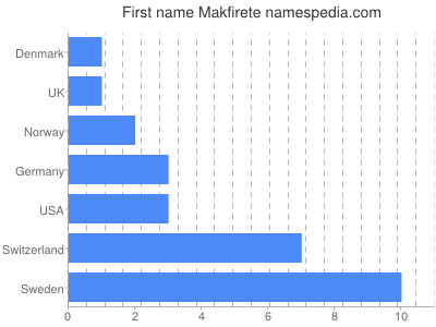 Vornamen Makfirete