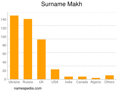 nom Makh