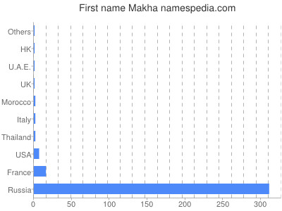 Vornamen Makha