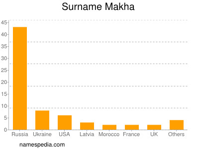 Familiennamen Makha