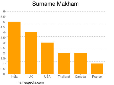 Familiennamen Makham