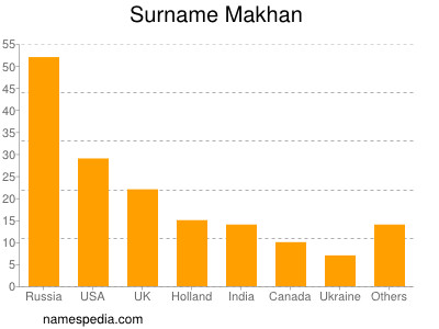 Familiennamen Makhan