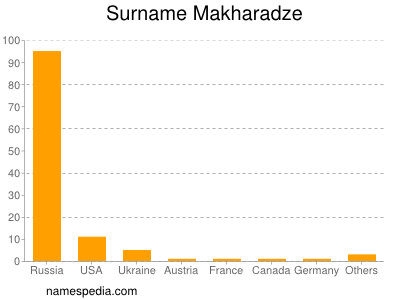 Surname Makharadze