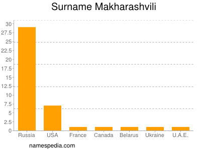 Familiennamen Makharashvili