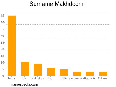 Familiennamen Makhdoomi