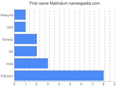 Vornamen Makhdum