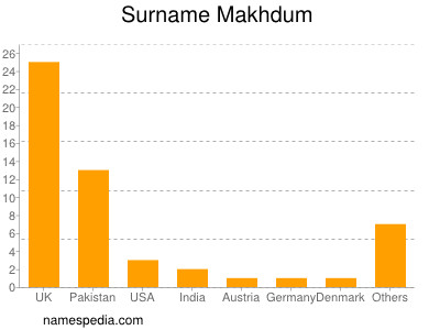 Familiennamen Makhdum