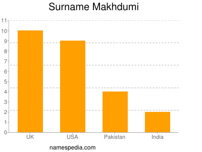Familiennamen Makhdumi