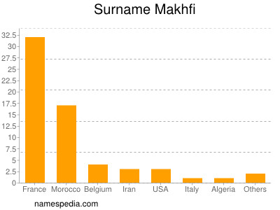 Familiennamen Makhfi