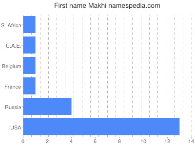 prenom Makhi