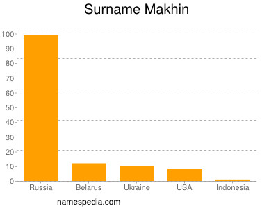 Familiennamen Makhin