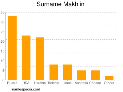 Familiennamen Makhlin