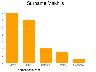Familiennamen Makhlis