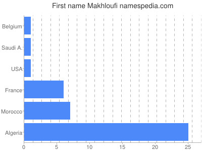 Vornamen Makhloufi
