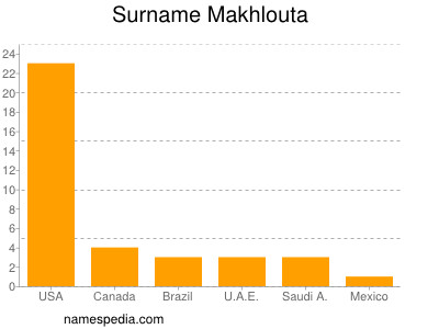 Familiennamen Makhlouta