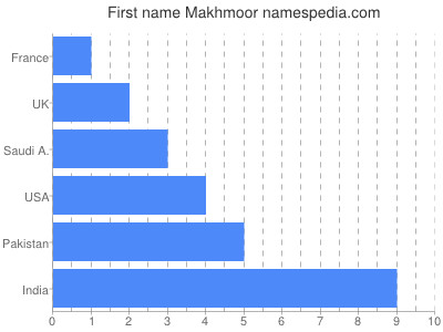 Vornamen Makhmoor