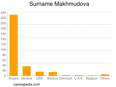 Familiennamen Makhmudova
