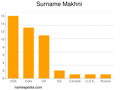 Familiennamen Makhni