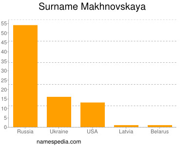 Familiennamen Makhnovskaya