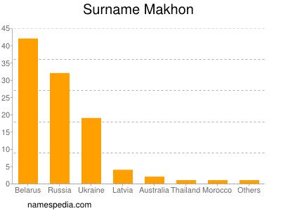 Familiennamen Makhon